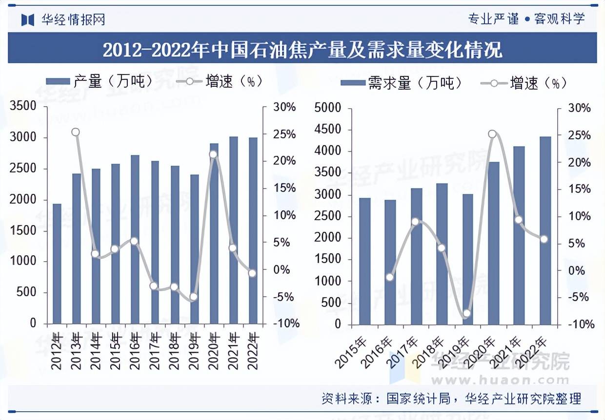 2025年中国石油焦需求量、产量区域结构及企业产能分布