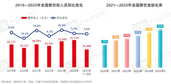餐饮供应链趋势发展报告2025：“风向标”产品引领行业变革